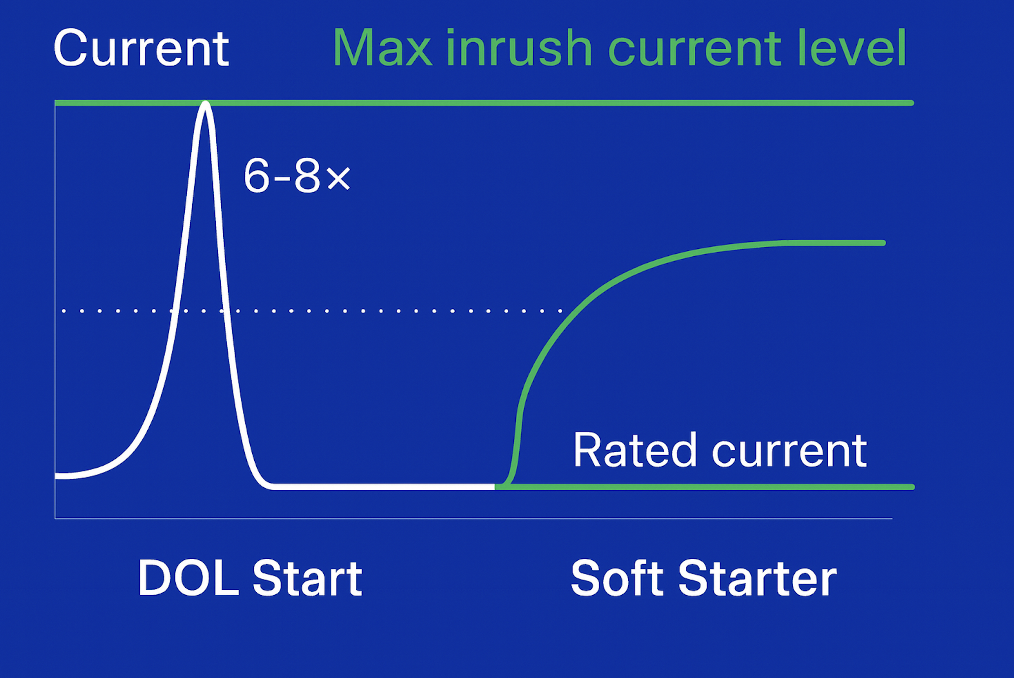 Graph comparing DOL start with high inrush current vs. soft starter with smooth current ramp.