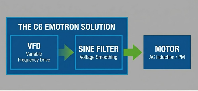 Flow diagram illustrating the CG Emotron solution, showing power flowing from a VFD, through a sine filter, to the motor.