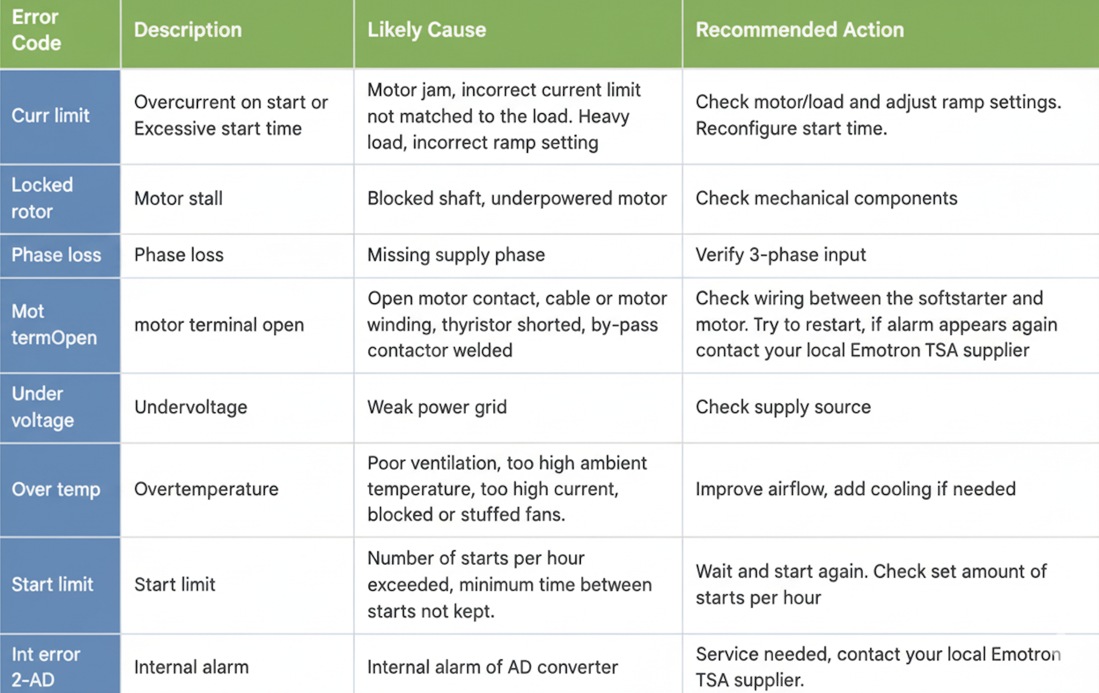 Image showing common soft starter fault codes and recommended actions.