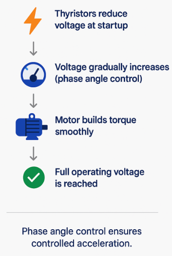 Step-by-step diagram showing soft starter process from reduced voltage to full operating level